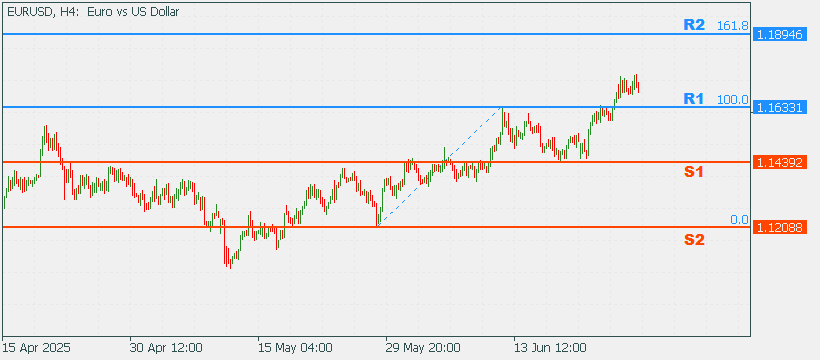 EURUSD 30 June 2025 Part 2