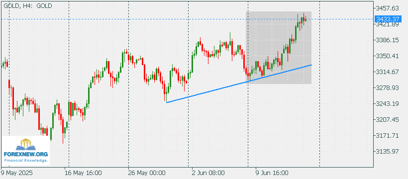 XAUUSD 16 June 2025