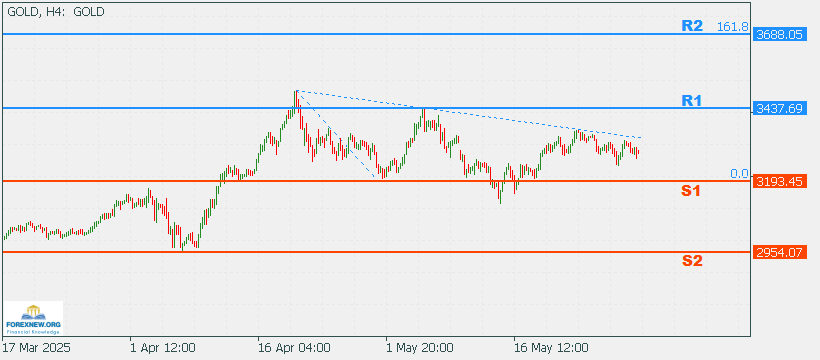 XAUUSD 2 Jun 2025 Part 2