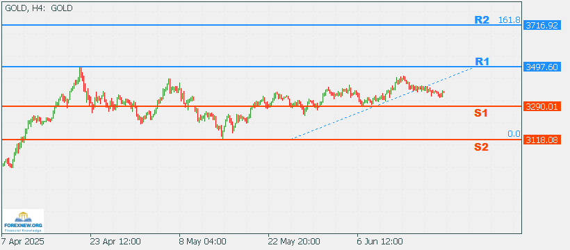 XAUUSD 23 June New Volume