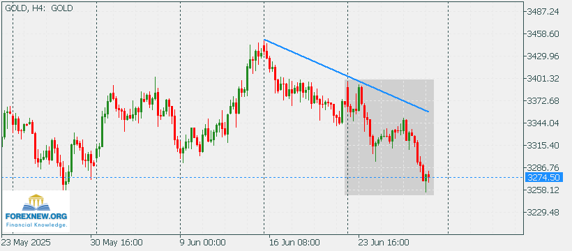 XAUUSD 30 June 2025