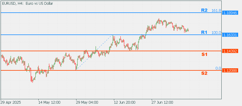 EURUSD 14 July 2025 Part 2