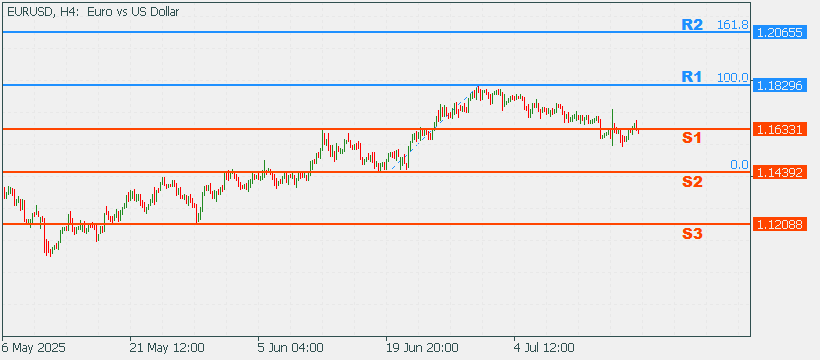 EURUSD 21 July 2025 Part 2