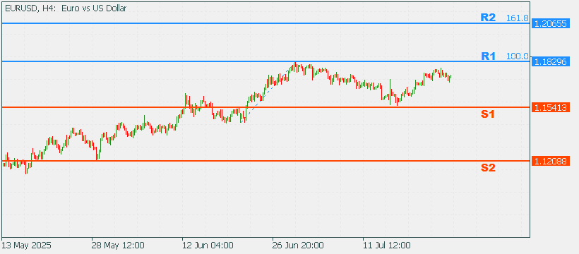 EURUSD 28 July 2025 Part 2