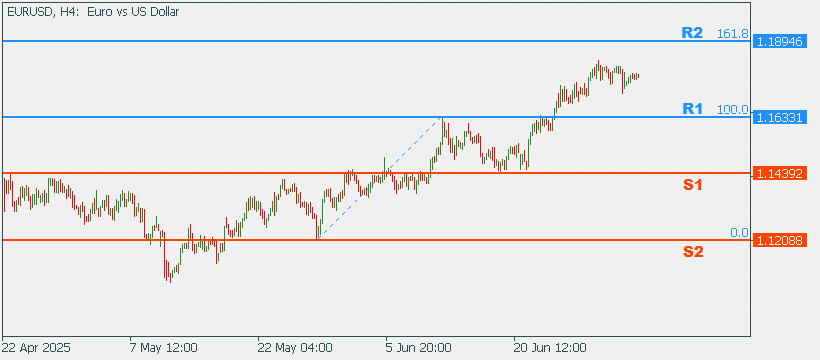 EURUSD 7 July 2025 Part 2