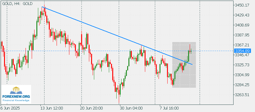 XAUUSD 14 July 2025 New