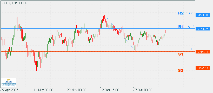 XAUUSD 14 July 2025 Part 2