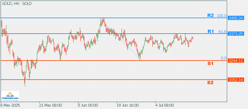 XAUUSD 21 July 2025 Part 2
