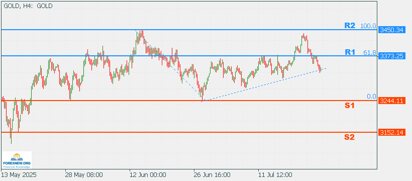 XAUUSD 28 July 2025 Part 2