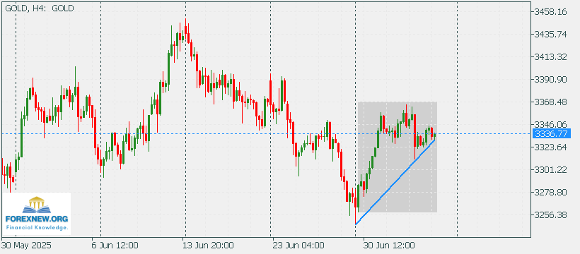 XAUUSD 7 July 2025