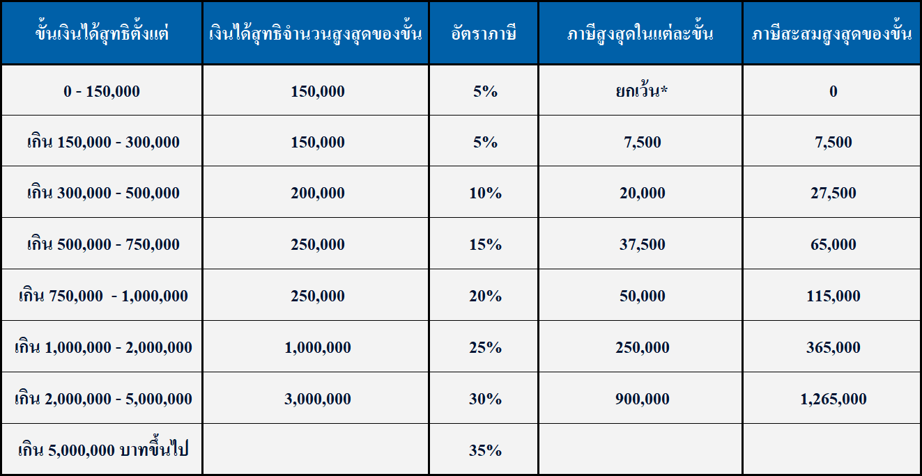 อัตราภาษี Forex