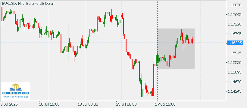 EURUSD 11 August 2025