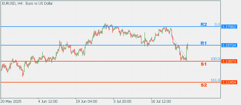 EURUSD 4 Aug 2025 Part 2