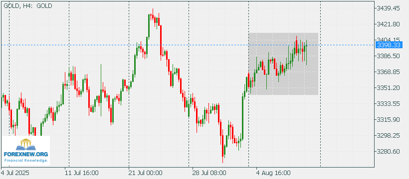XAUUSD 11 August 2025