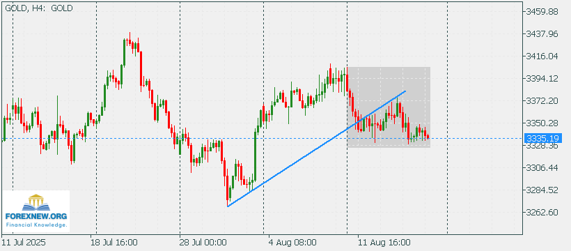 XAUUSD 18 Aug New