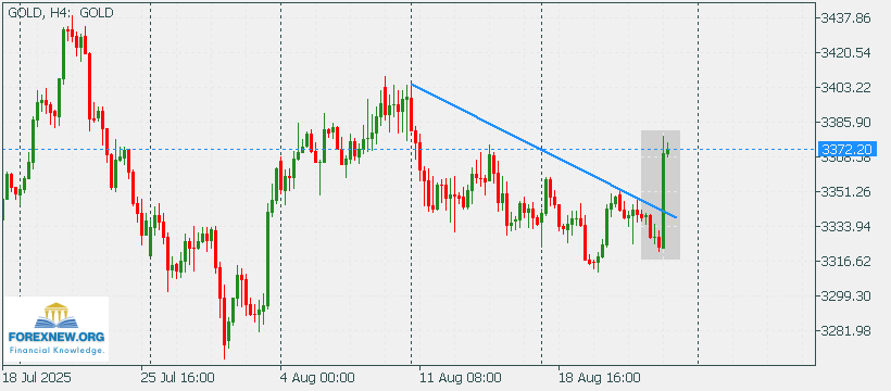 XAUUSD 25 Aug 2025