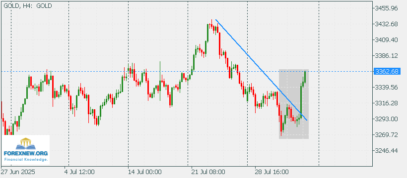 XAUUSD 4 Aug 2025