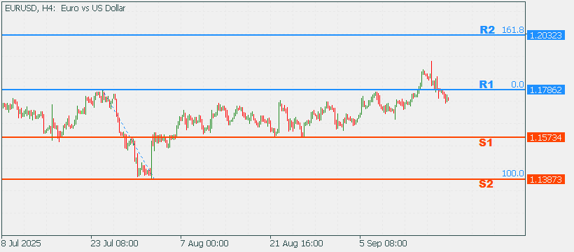 EURUSD 22 Sep 2025 Part 2