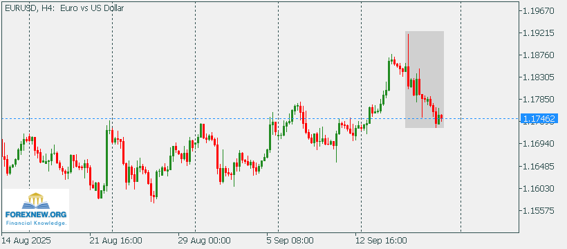 EURUSD 22 Sep 2025