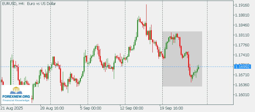 EURUSD 29 Sep 2025