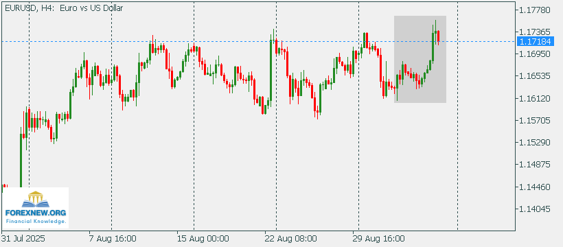 EURUSD 8 Aug 2025