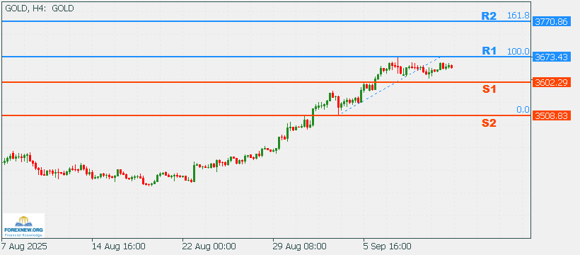 XAUUSD 15 Sep 2025 Part 2