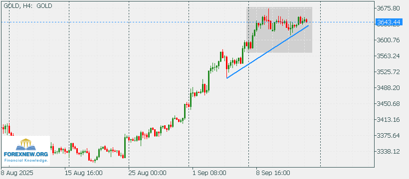 XAUUSD 15 Sep 2025