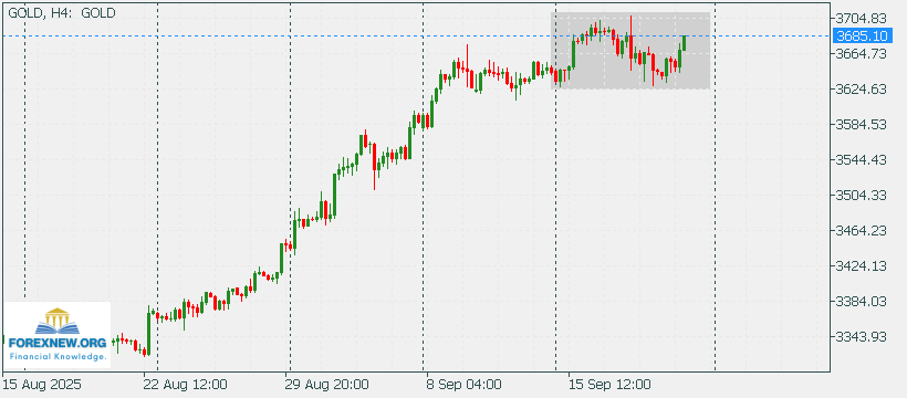 XAUUSD 22 Sep 2025