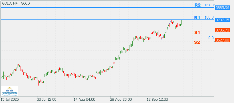 XAUUSD 29 Sep 2025 Part 2
