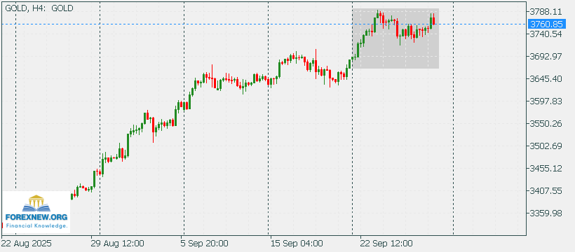 XAUUSD 29 Sep 2025