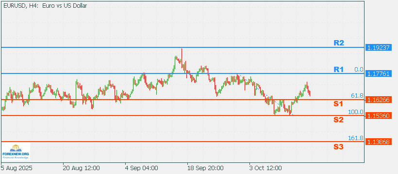 EURUSD 20 Oct 2025 Part 2