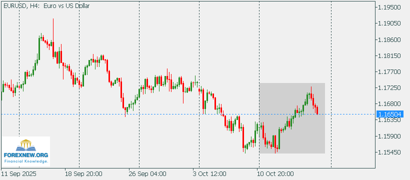 EURUSD 20 Oct 2025