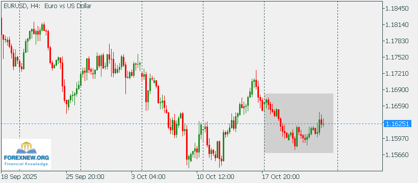 EURUSD 27 Oct 2025