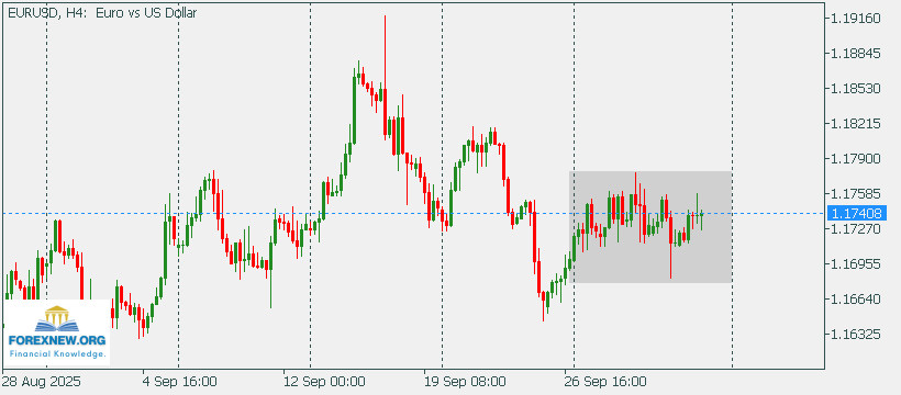 EURUSD 6 Oct 2025
