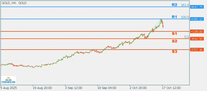 XAUUSD 20 Oct 2025 Part 2
