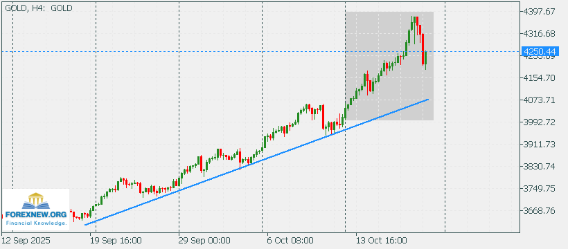 XAUUSD 20 Oct 2025