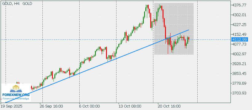 XAUUSD 27 Oct 2025