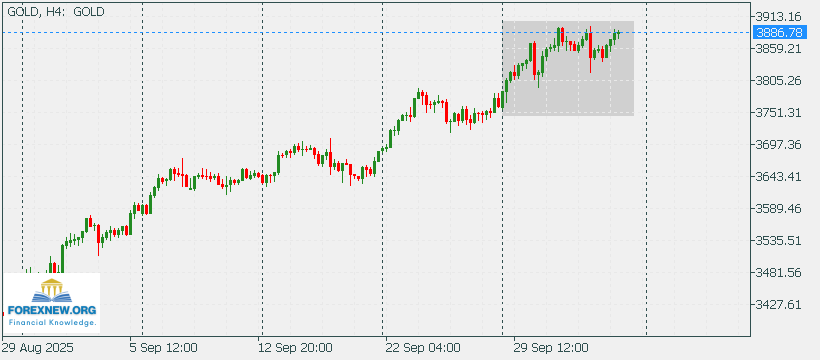 XAUUSD 6 Oct 2025