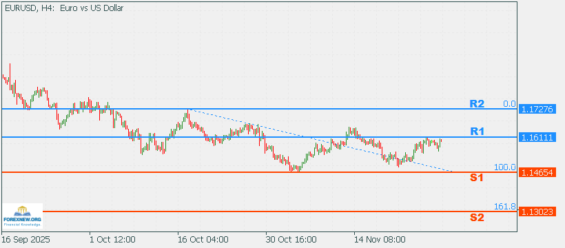 EURUSD 1 Nov 2025 Part 2
