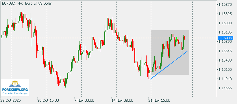 EURUSD 1 Nov 2025