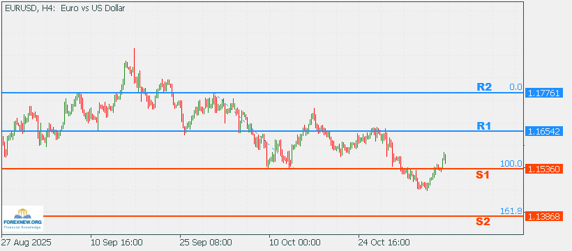EURUSD 10 Nov 2025 Part 2