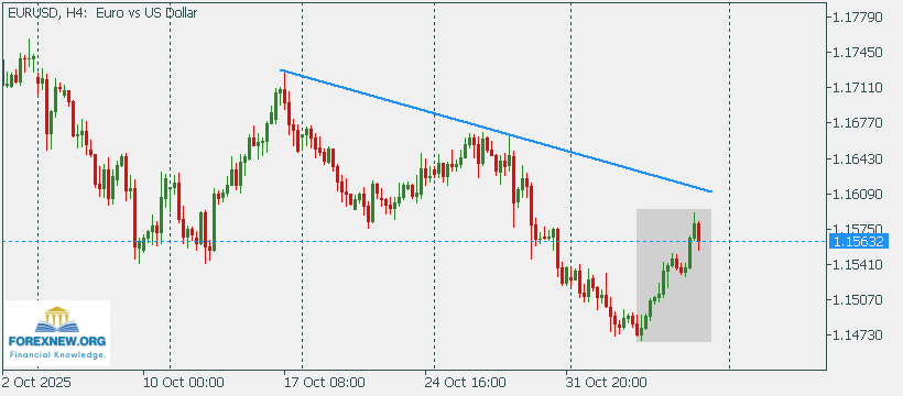 EURUSD 10 Nov 2025