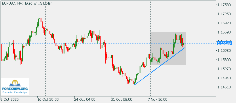EURUSD 17 Nov 2025