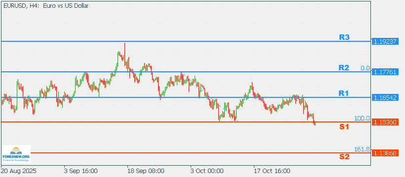 EURUSD 3 Nov 2025 Part 2