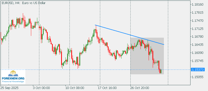 EURUSD 3 Nov 2025