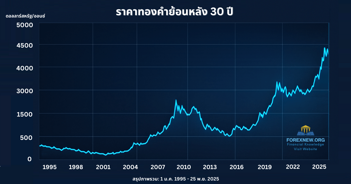 ราคาทองคำย้อนหลัง 30 ปี