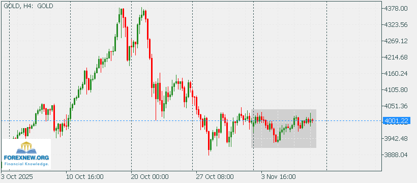 XAUUSD 10 Nov 2025