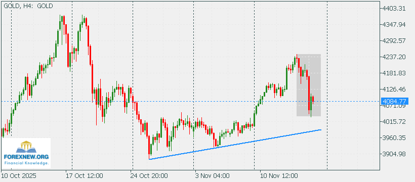 XAUUSD 17 Nov 2025