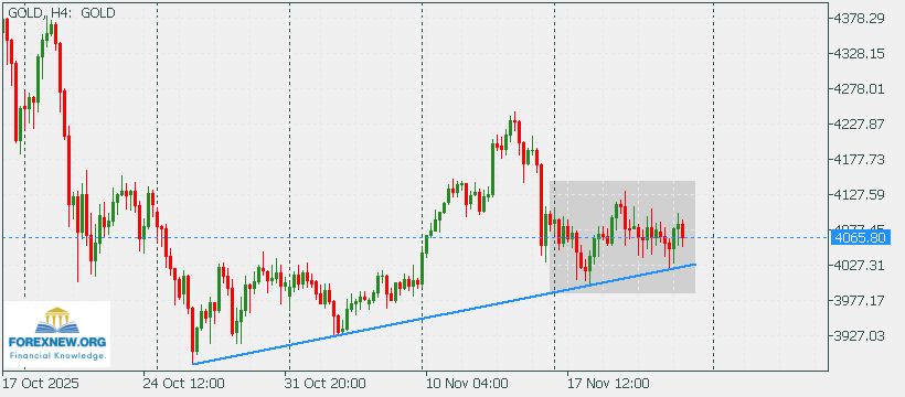 XAUUSD 24 Nov 2025