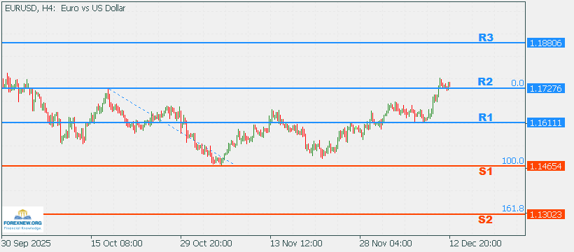 EURUSD 15 Dec 2025 Part 2